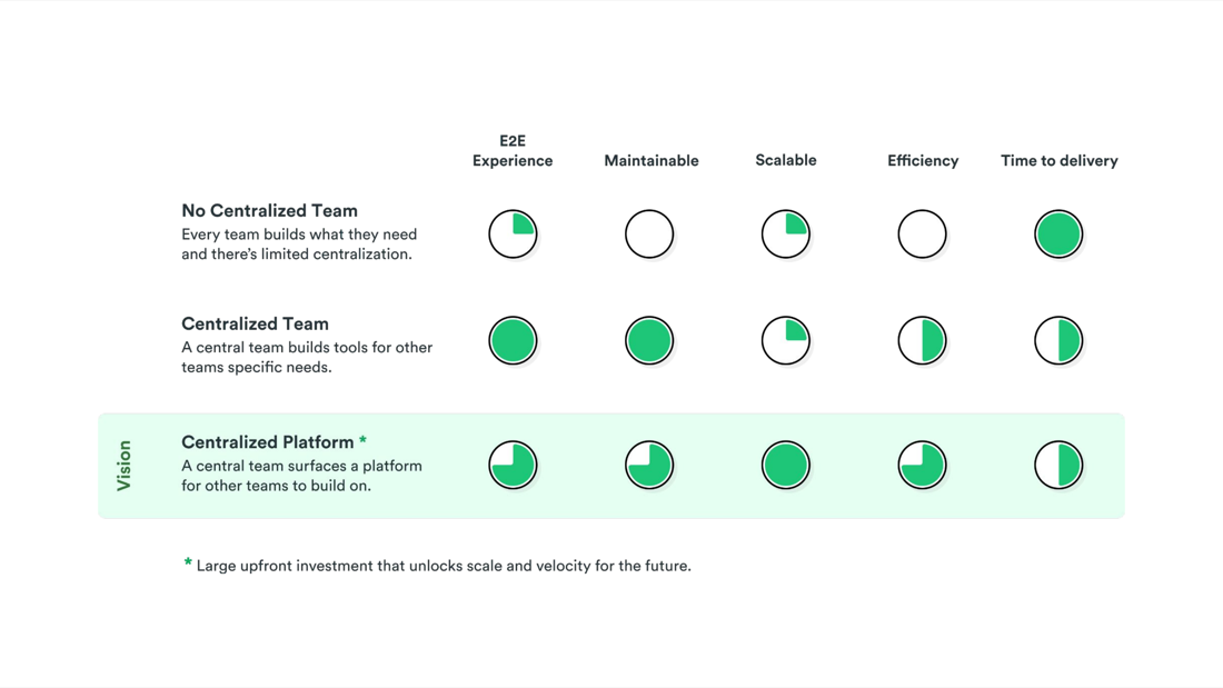 Diagram comparing no centralized team, centralized team, and centralized platform against experience and efficiency metrics.