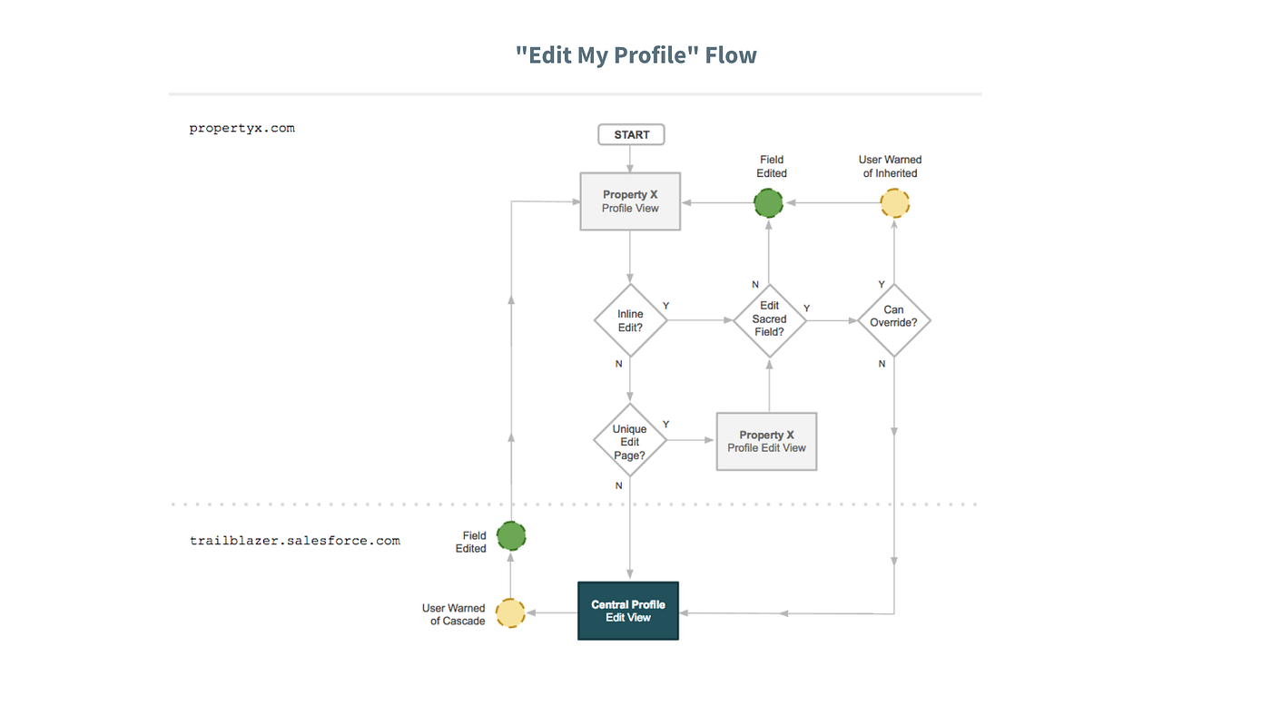 After aligning on the fundamentals, I moved into user flows to get a sense of how people might journey through login and signup experiences.