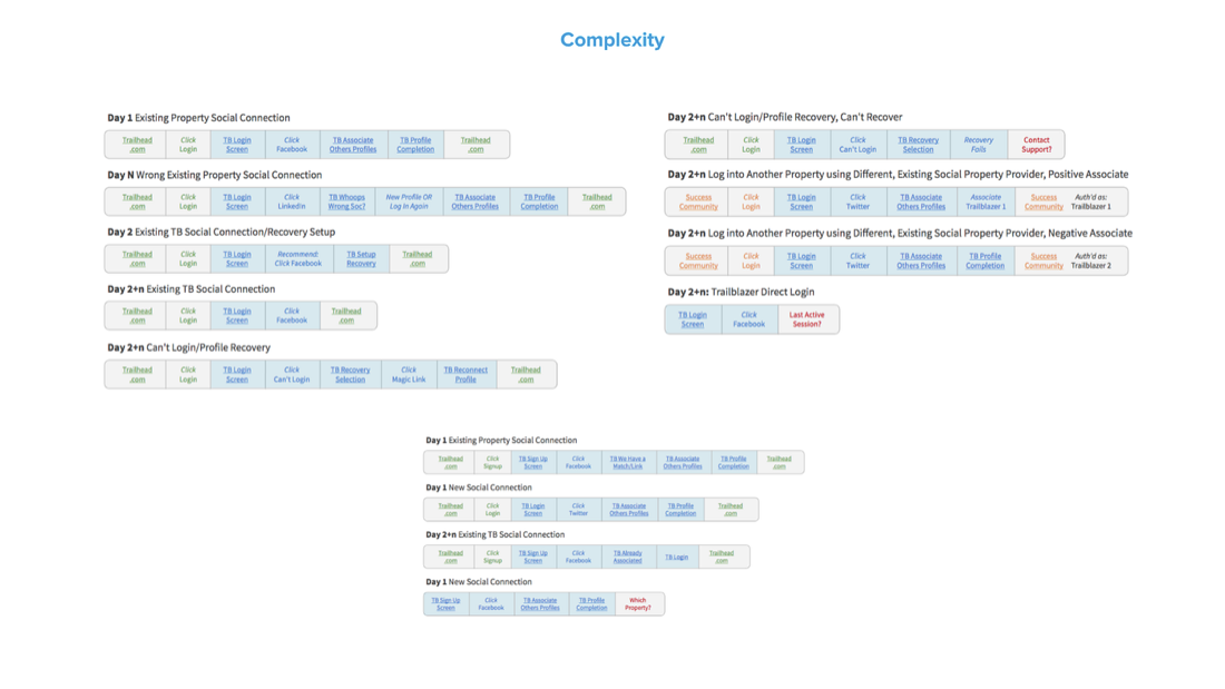 All told there were close to a dozen different user flows to explore. Here, a representation of those flows in a format that I refer to as “spark flows” — quick snapshots of a user’s journey.
