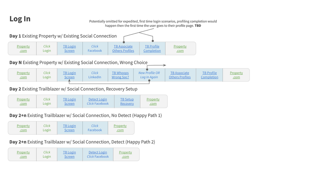 TrailblazerID slide 13