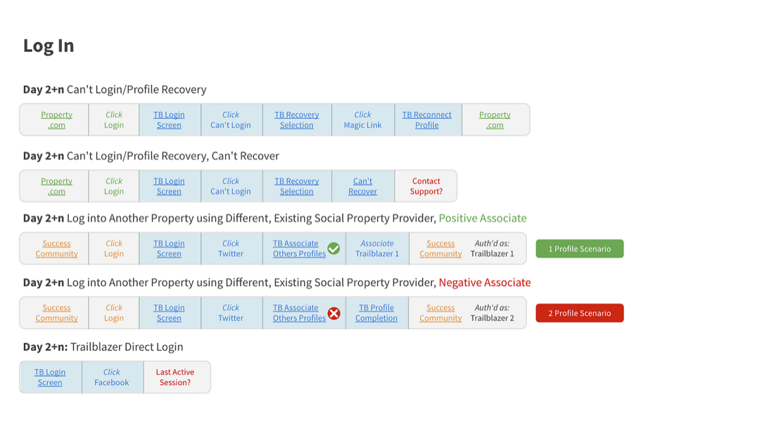 Spark Flows in more details.
